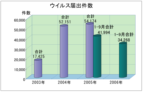 ウィルス届出件数
