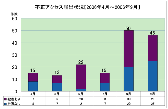 不正アクセス届出状況