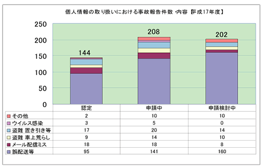個人情報の取り扱いにおける事故報告