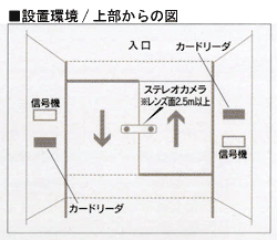 通過型・設置環境/上からの図