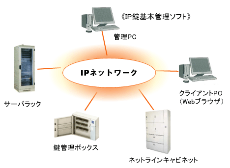 IP錠基本管理ソフトのネットワーク図