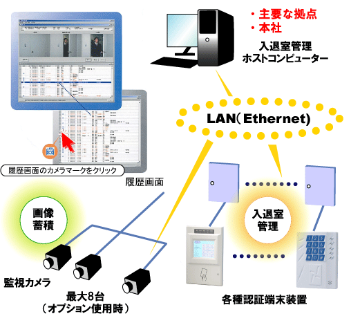 入退室セキュリティシステム+カメラ監視システム