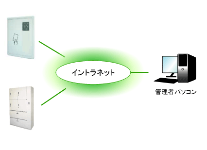 イントラネット